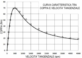 Curva di coppia contro velocità angolare Curva di coppia contro velocità angolare